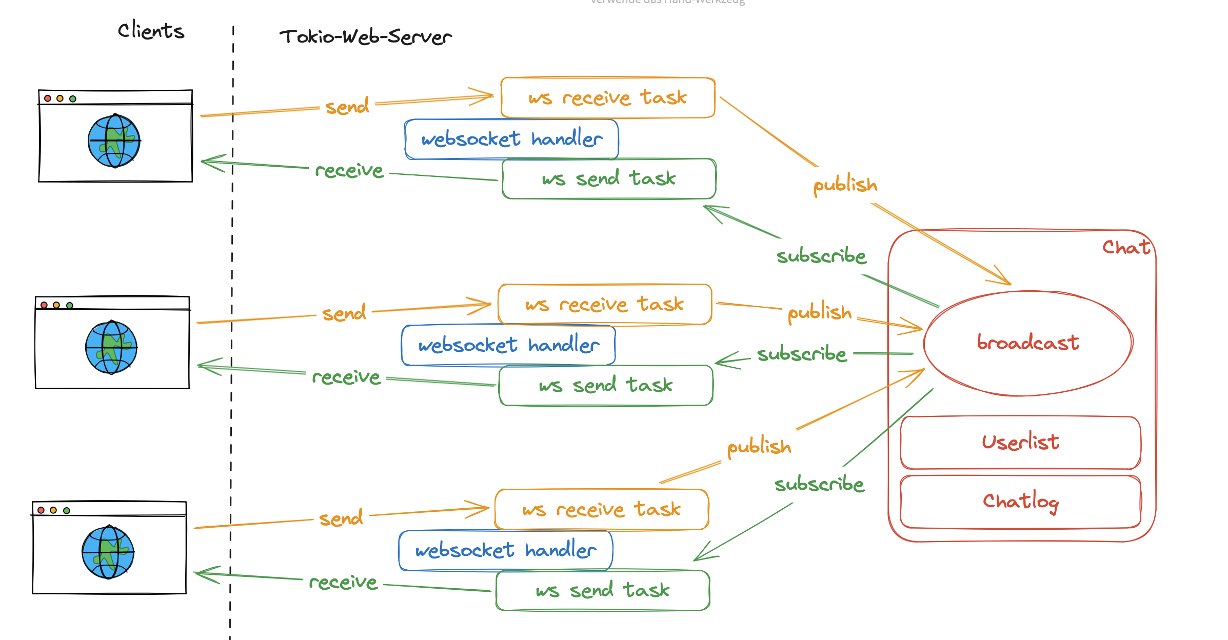 Client Server Communication