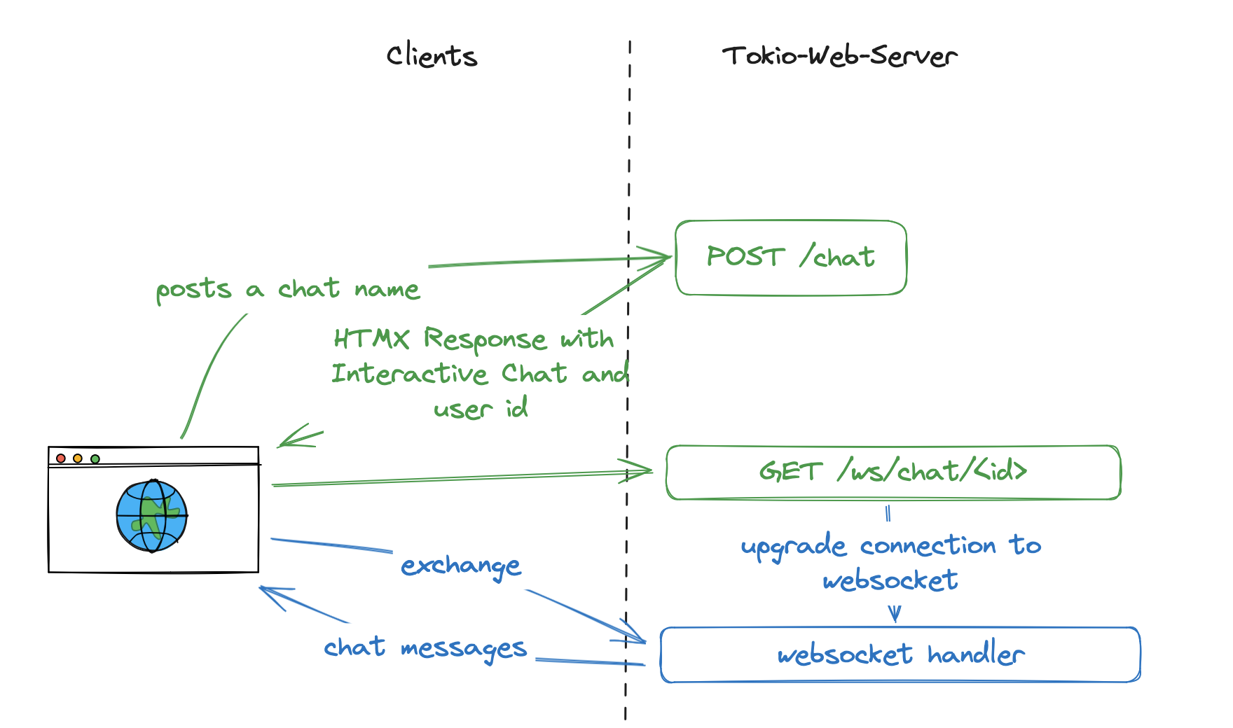 Client Server Communication