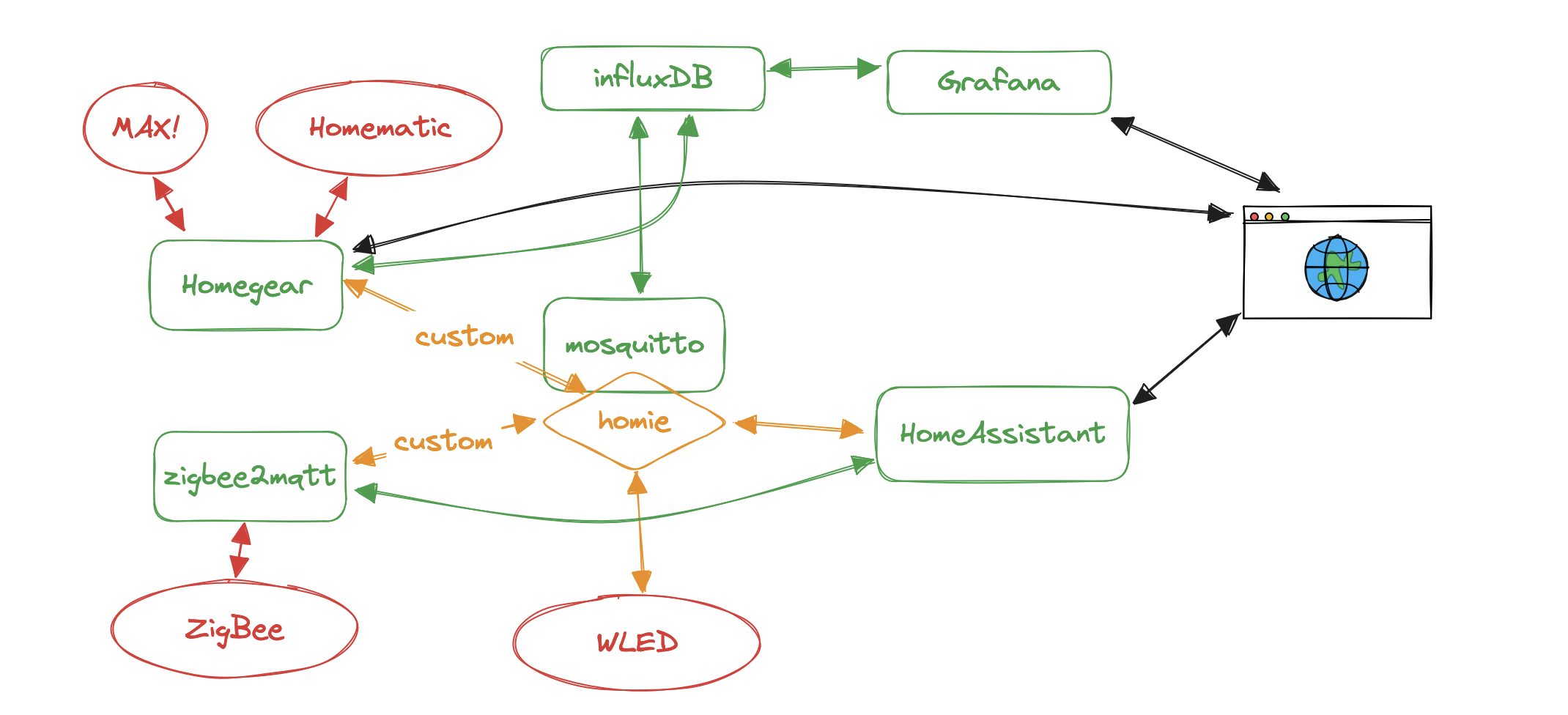 Second stage of Automation